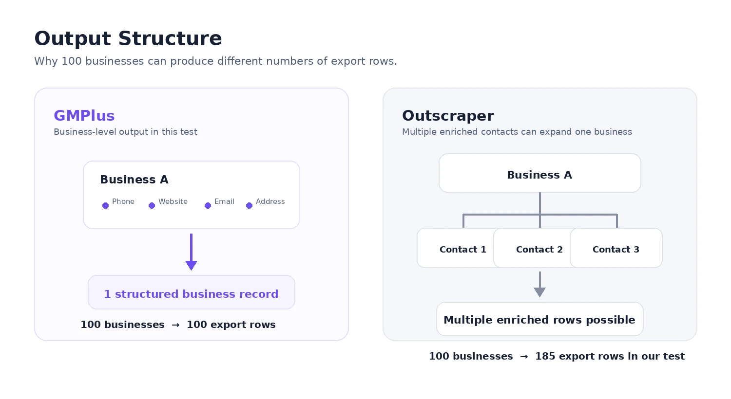 Why 100 businesses can produce different numbers of export rows