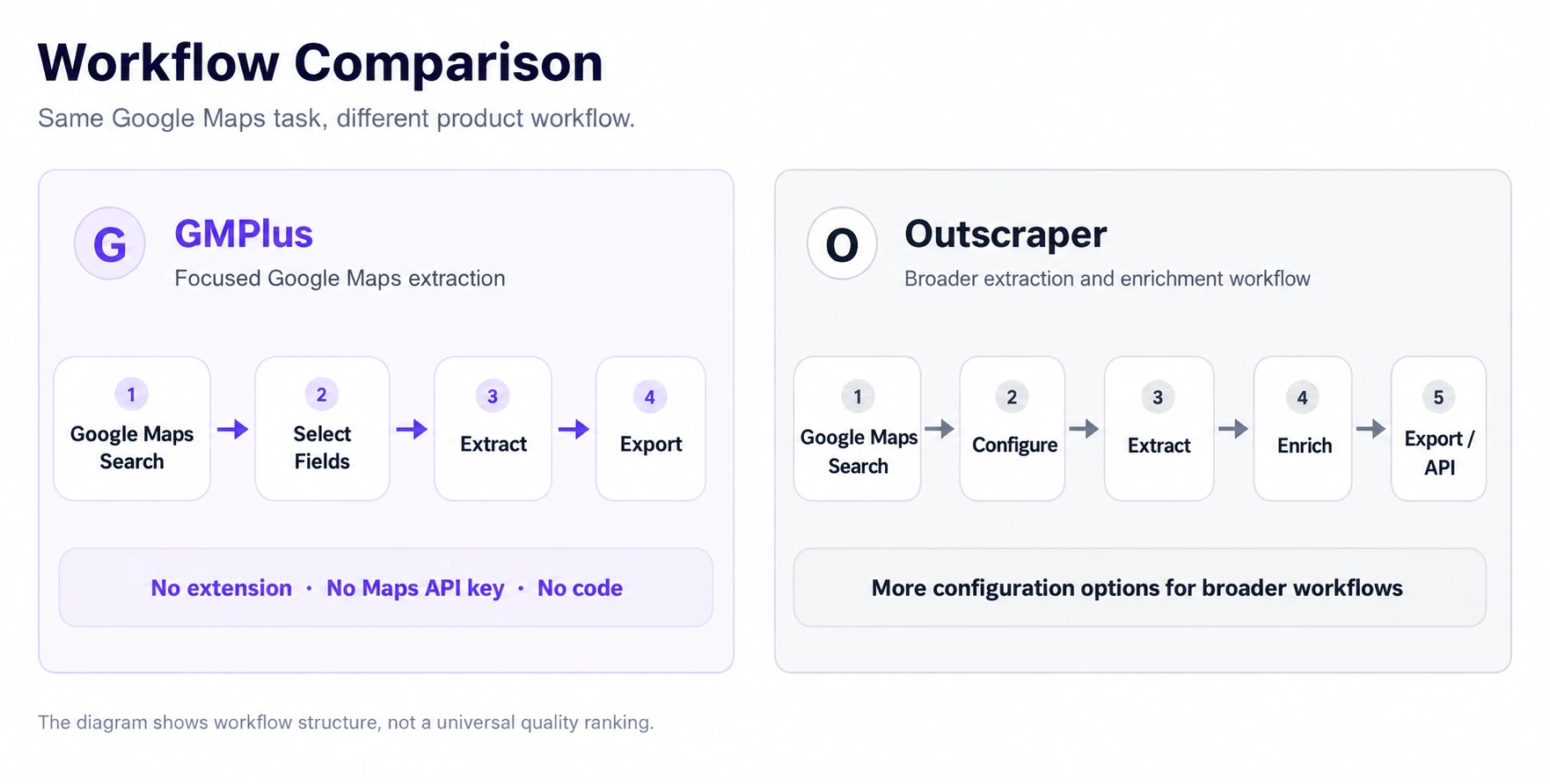 Google Maps Extraction Workflow