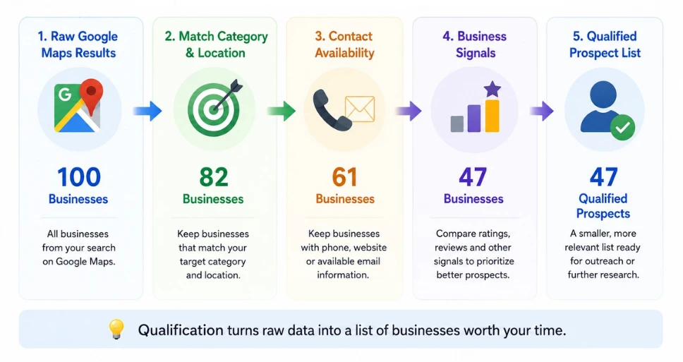 Raw Results to Qualified Prospect List Workflow