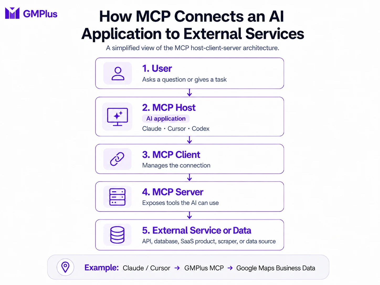 MCP host client server architecture
