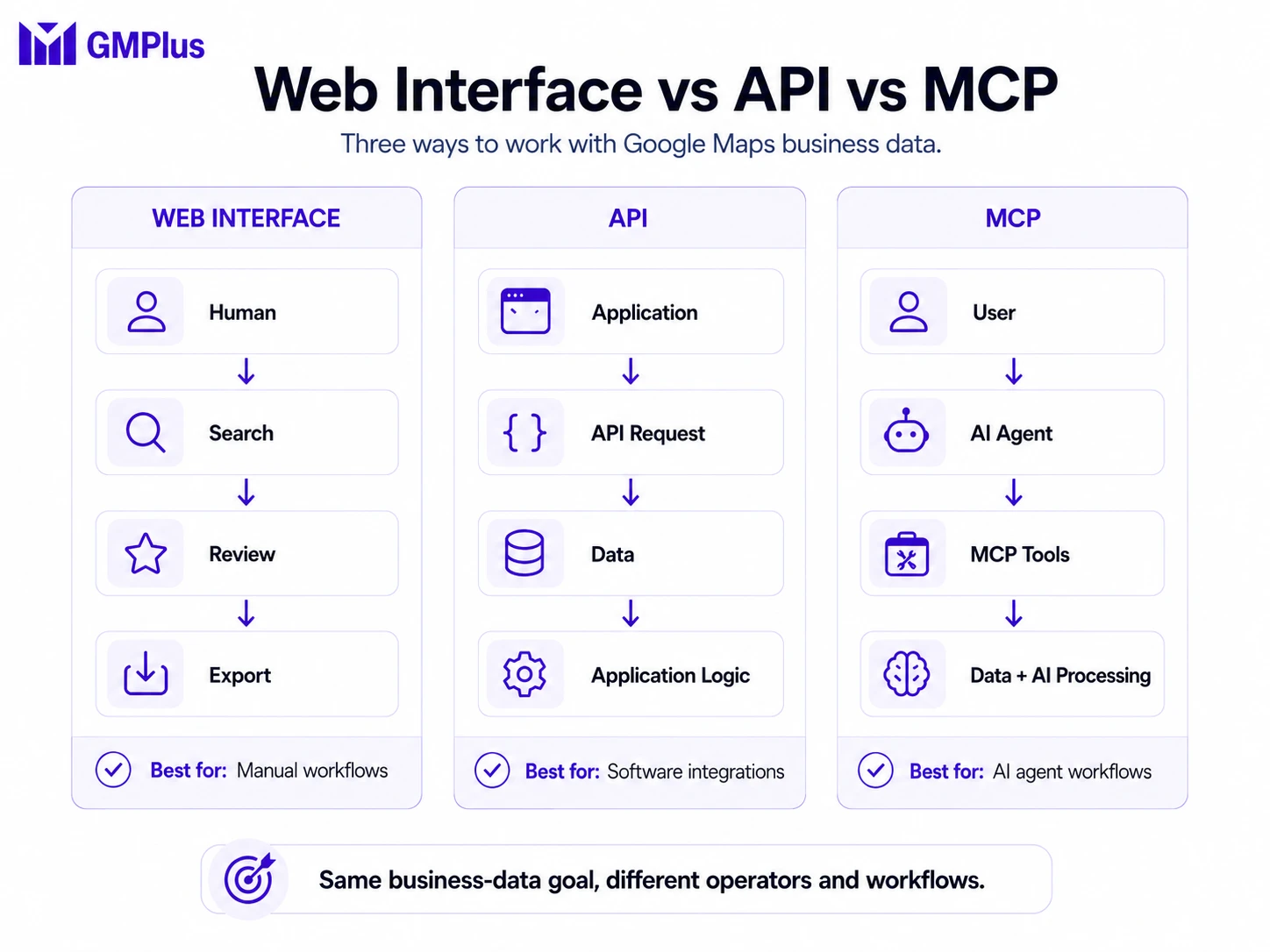 Web interface vs API vs MCP